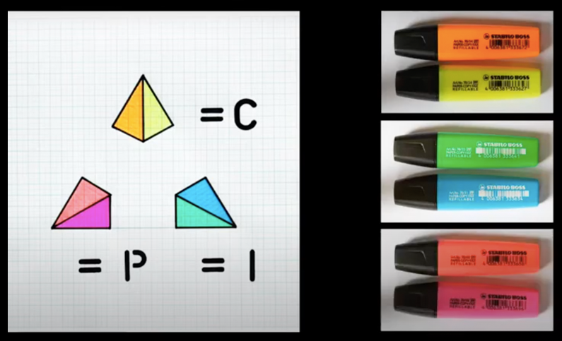 Six coloured highlighter pens next to a drawing of yellow, blue and pink prisms each with '=C', '=P' and '=I'